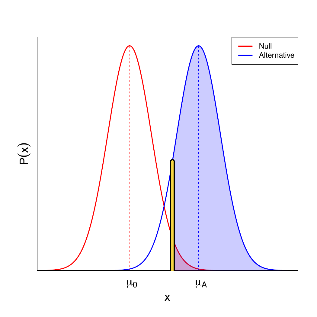 Normal distributions under null and alternative hypotheses